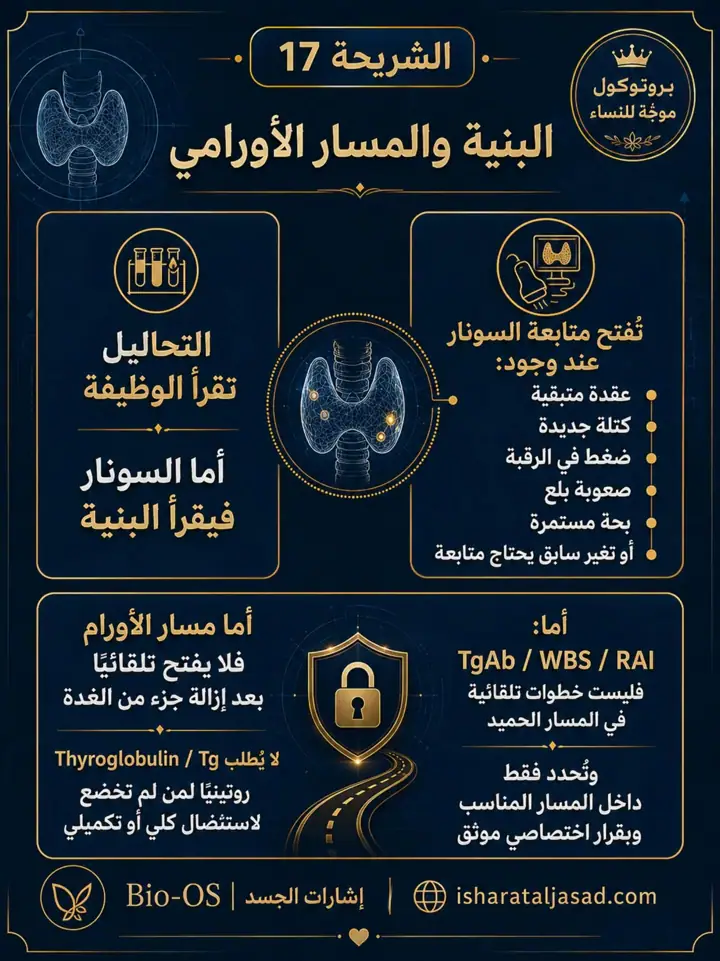 الشريحة 18 من 19: بروتوكول Bio-OS بعد إزالة جزء من الغدة الدرقية