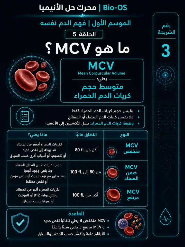 الشريحة 3 من 11: ليس كل MCV منخفض يعني نقص حديد