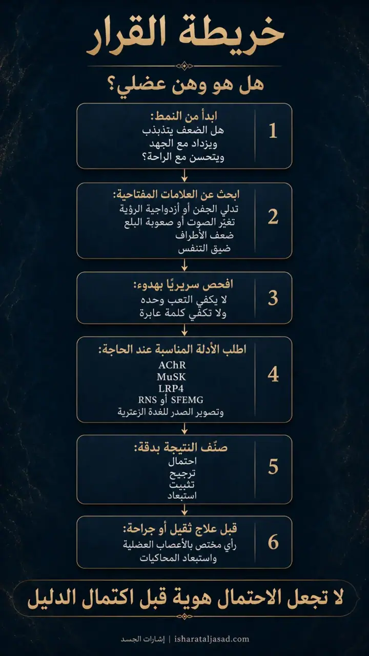 الشريحة 1 من 1: خريطة القرار: هل هو وهن عضلي؟