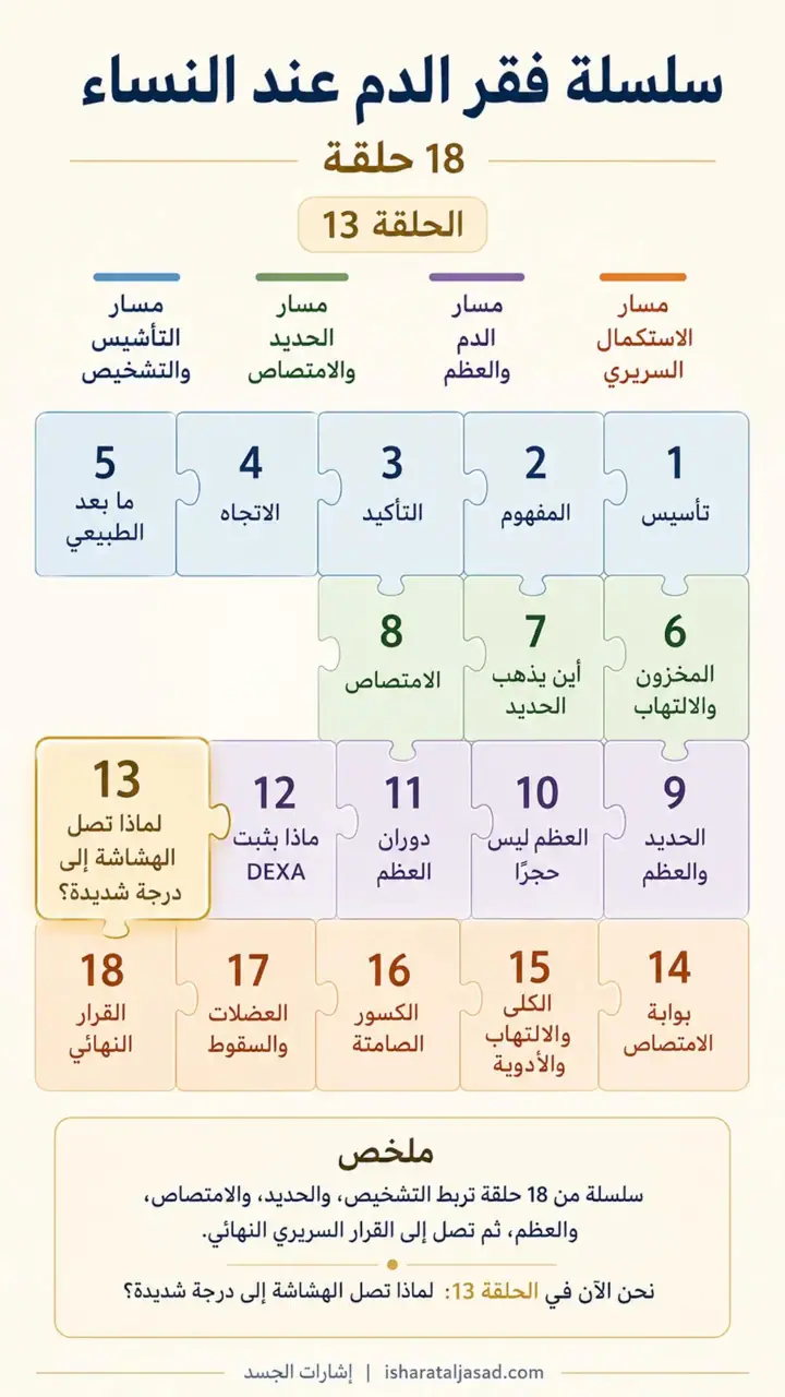 الشريحة 1 من 1: سلسلة فقر الدم عند النساء: 18 حلقة