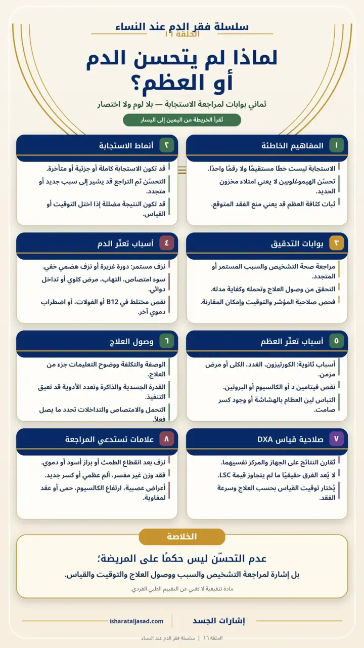 الشريحة 1 من 1: لماذا لم يتحسن الدم أو العظم؟