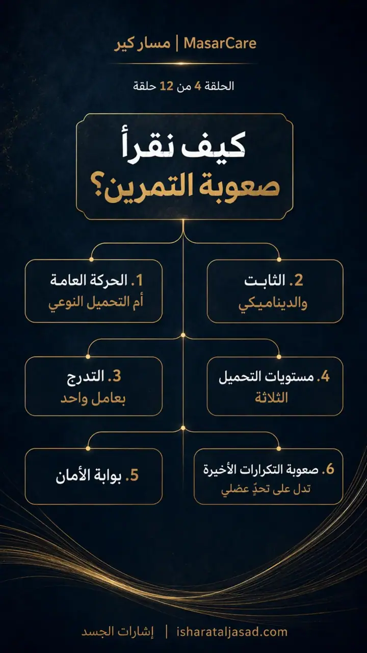 الشريحة 3 من 9: كيف نقرأ صعوبة التمرين دون أن نخاف منها؟