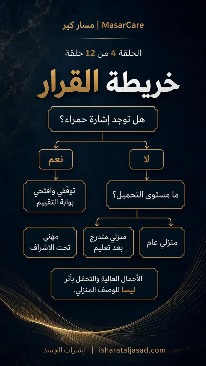 الشريحة 7 من 9: كيف نقرأ صعوبة التمرين دون أن نخاف منها؟