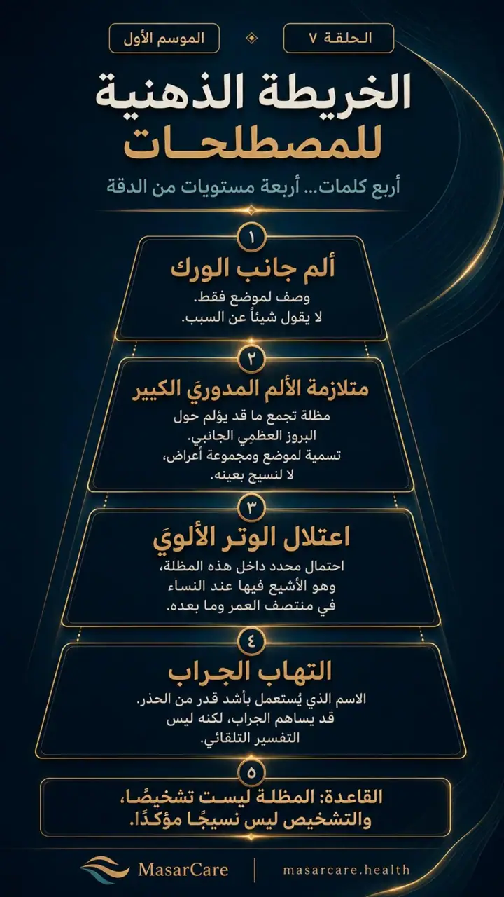 الشريحة 5 من 10: عندما يكون الألم على جانب الورك