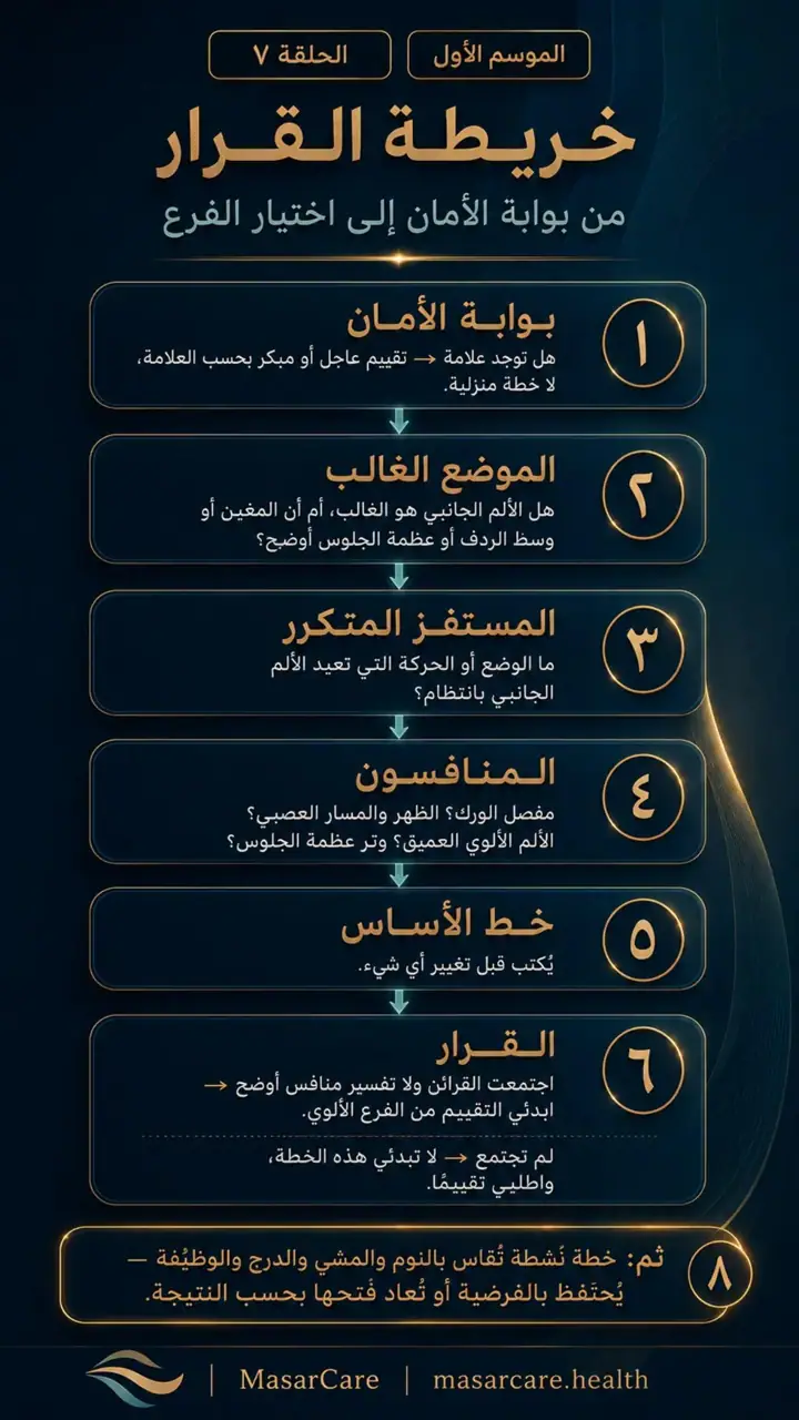 الشريحة 8 من 10: عندما يكون الألم على جانب الورك