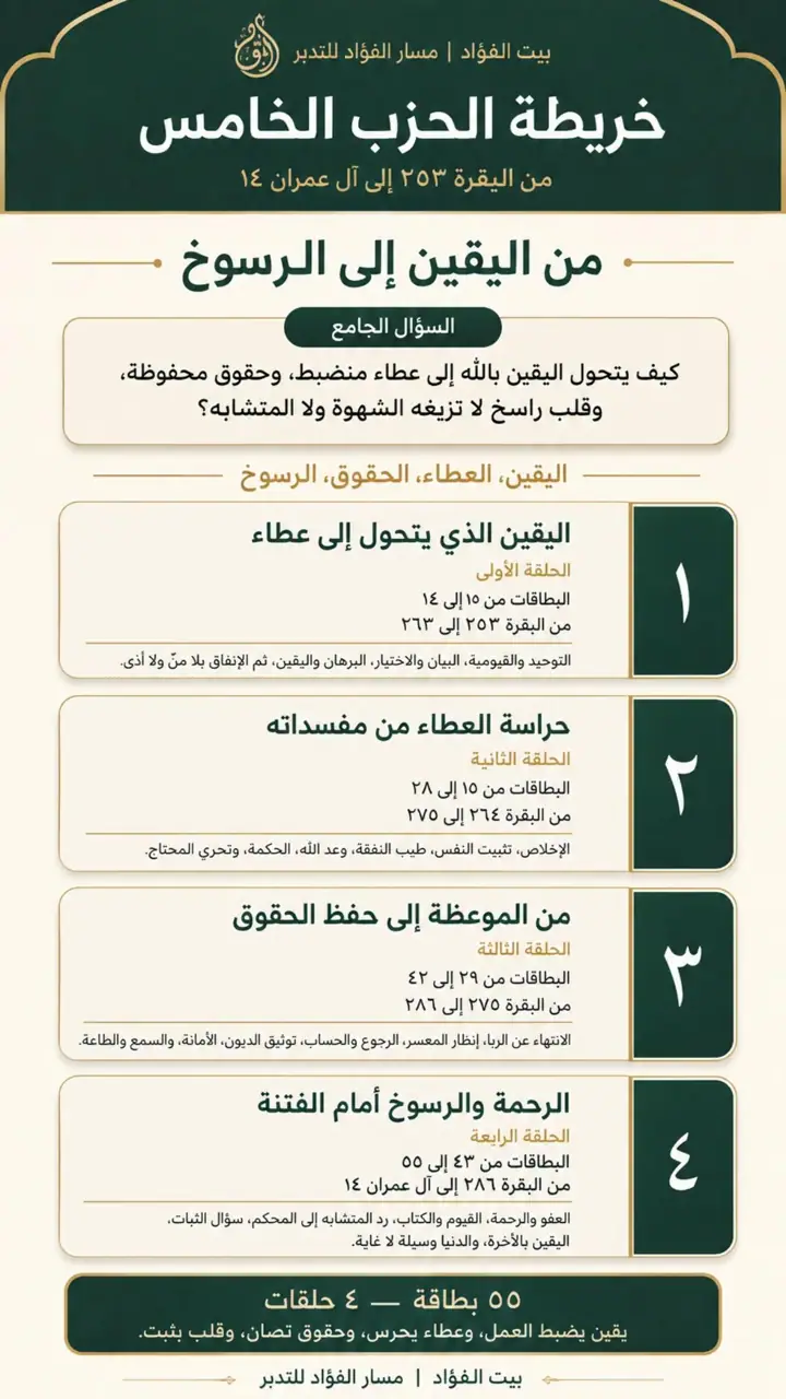 الشريحة 1 من 1: خريطة الحزب الخامس: من اليقين إلى الرسوخ